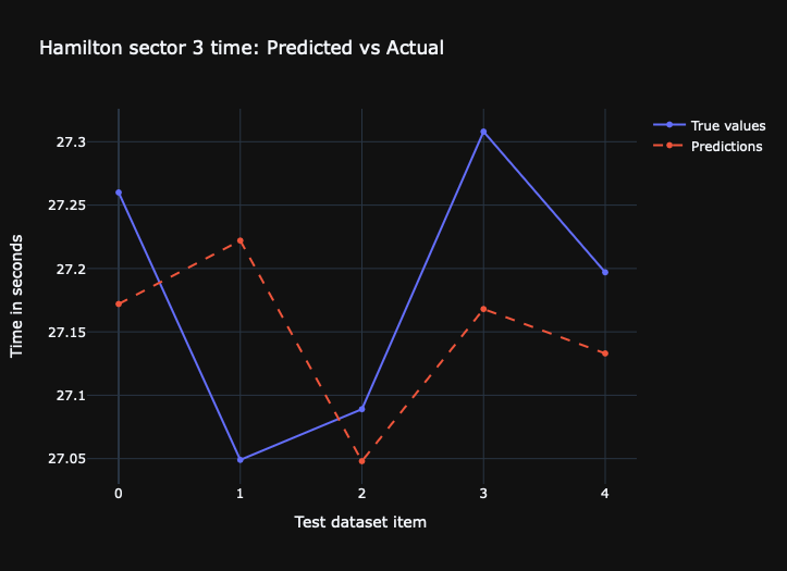 Predicted vs Actual Lap Times